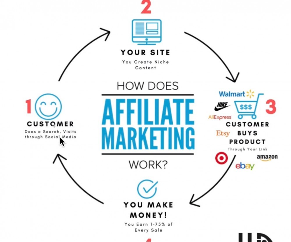 Affiliate marketing