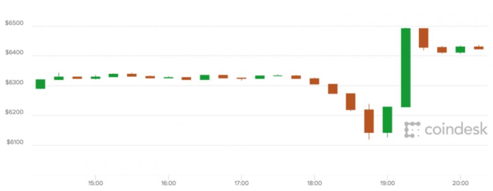 Bitcoins volatility 