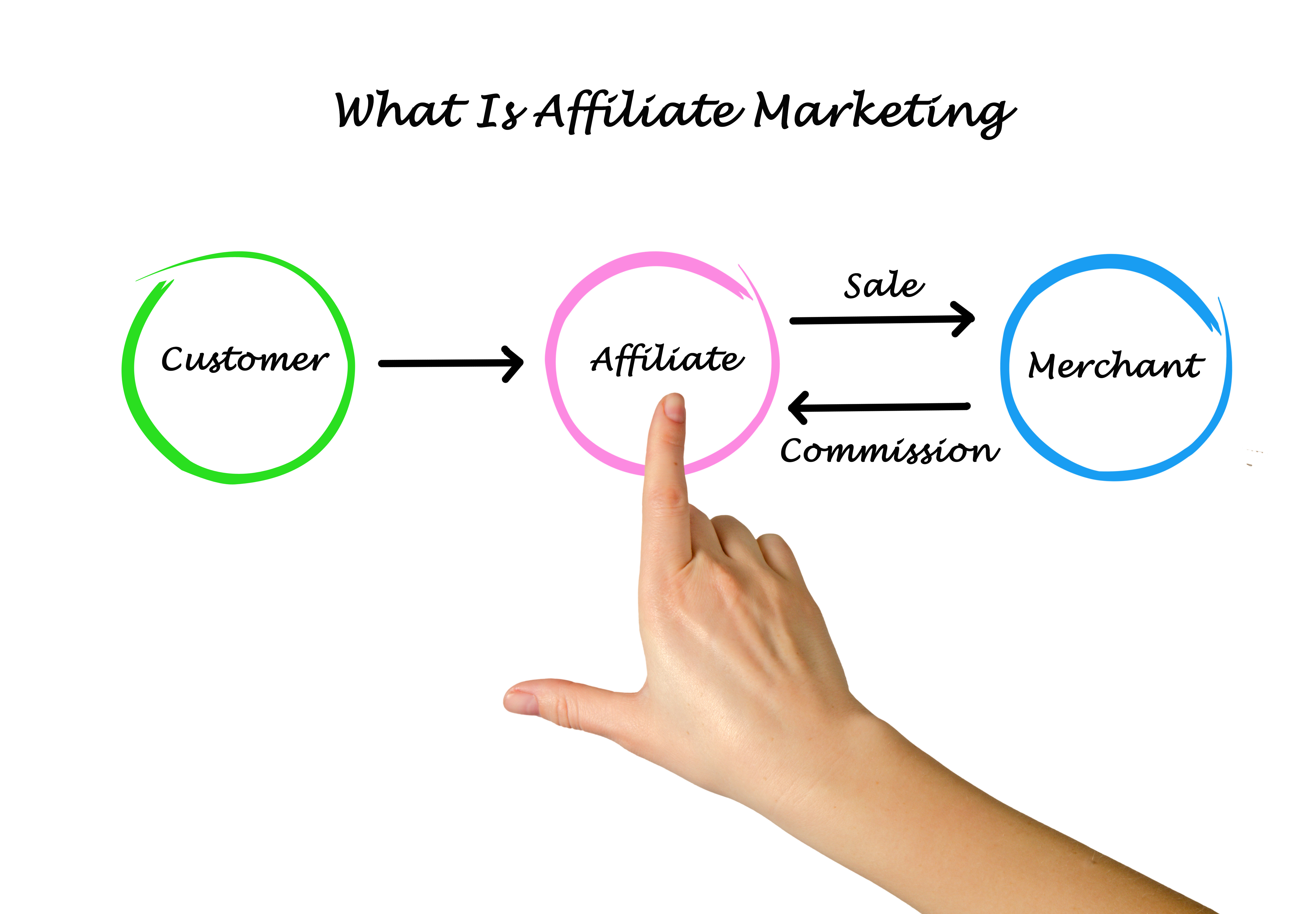 Affiliate marketing