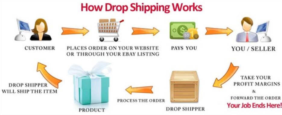 dropshipping model