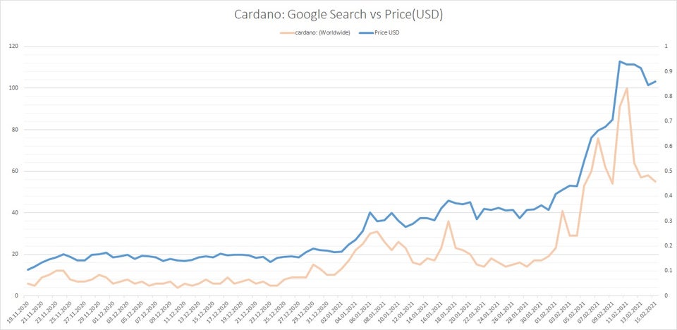 Cardano Google trends